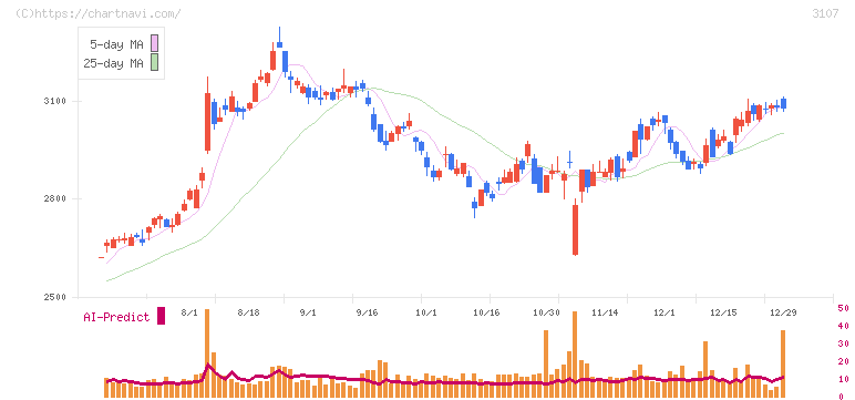 ダイワボウホールディングス(3107)の日足チャート