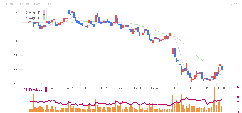 海帆(3133)の日足チャート