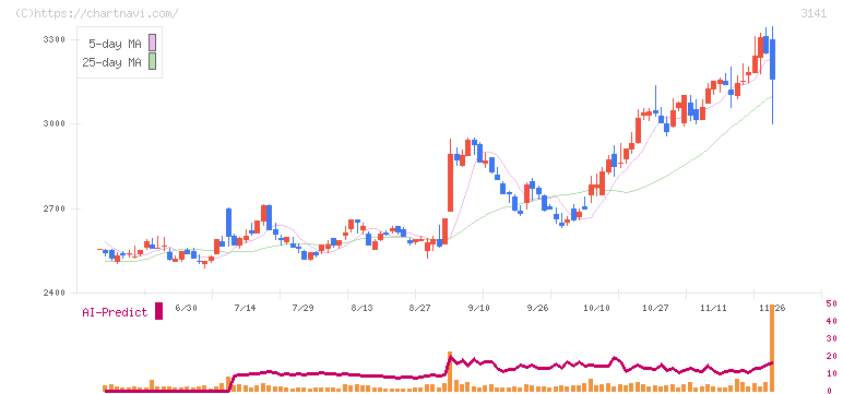 ウエルシアホールディングス(3141)の日足チャート