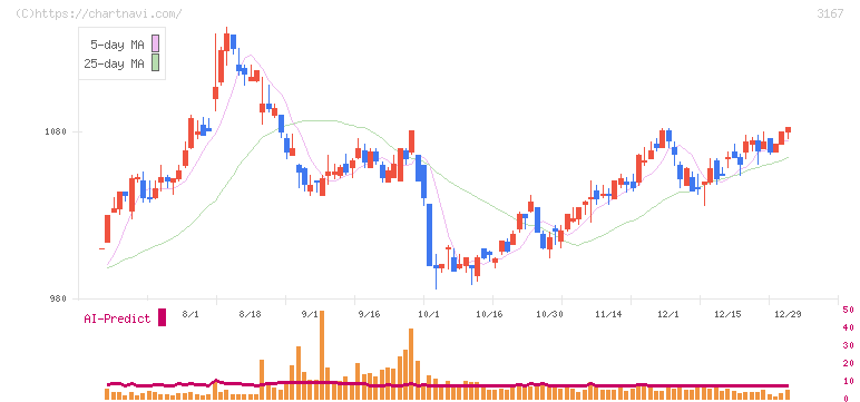 ＴＯＫＡＩホールディングス(3167)の日足チャート