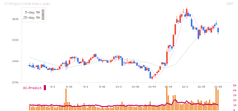 すかいらーくホールディングス(3197)の日足チャート