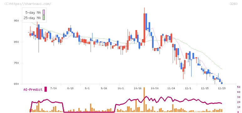 エスポア(3260)の日足チャート