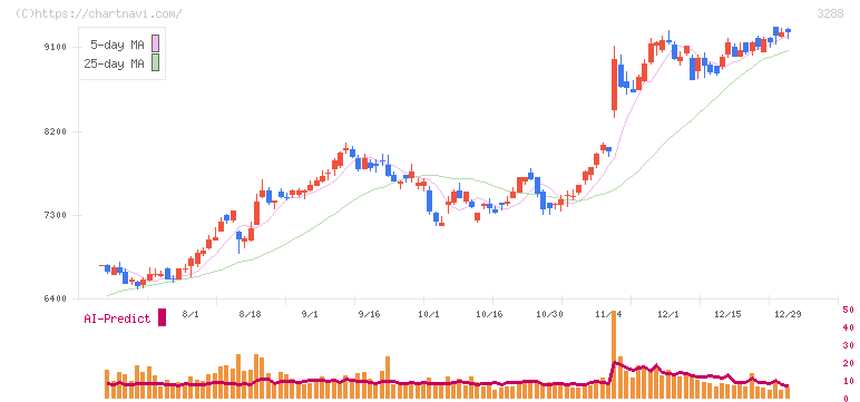オープンハウスグループ(3288)の日足チャート