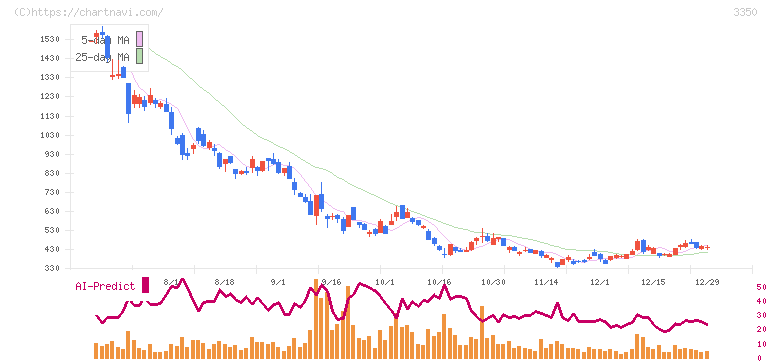 メタプラネット(3350)の日足チャート