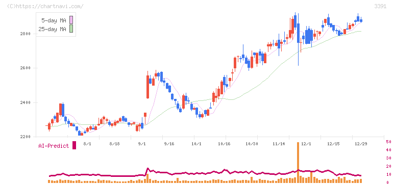 ツルハホールディングス(3391)の日足チャート