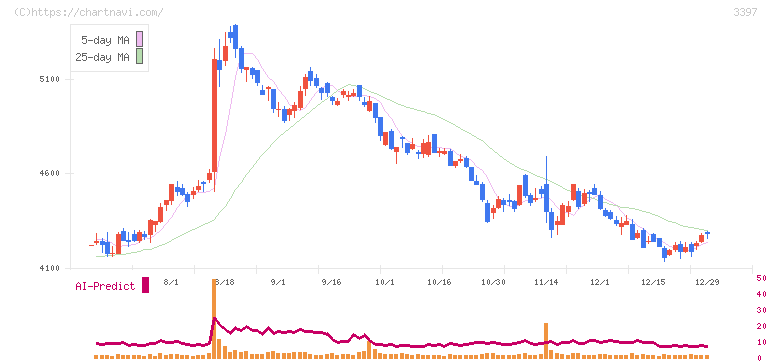 トリドールホールディングス(3397)の日足チャート