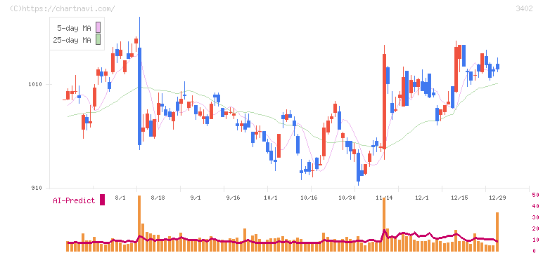 東レ(3402)の日足チャート