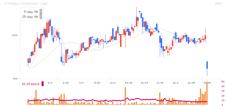 ピクスタ(3416)の日足チャート