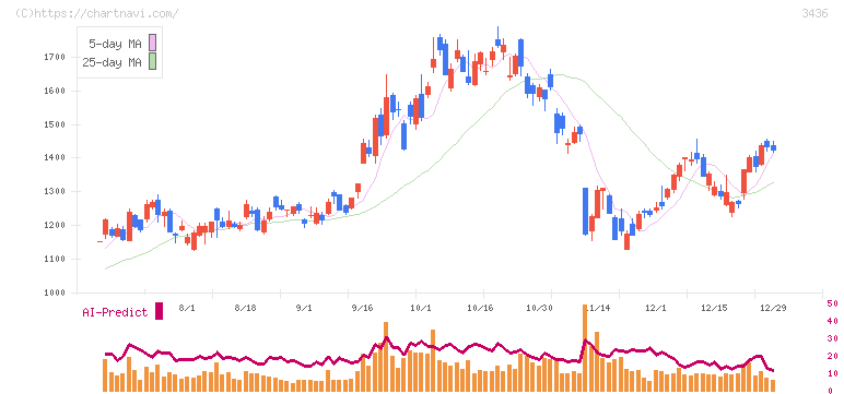 ＳＵＭＣＯ(3436)の日足チャート