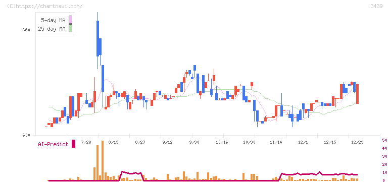 三ツ知(3439)の日足チャート