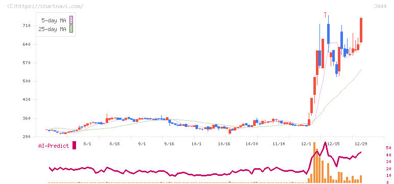菊池製作所(3444)の日足チャート