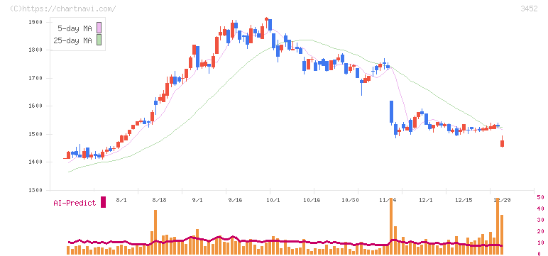 ビーロット(3452)の日足チャート
