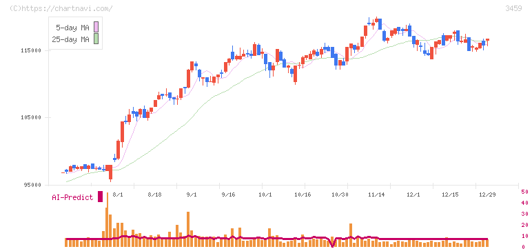 サムティ・レジデンシャル投資法人(3459)の日足チャート