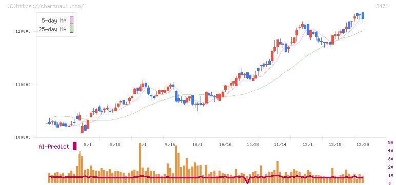 三井不動産ロジスティクスパーク投資法人(3471)の日足チャート
