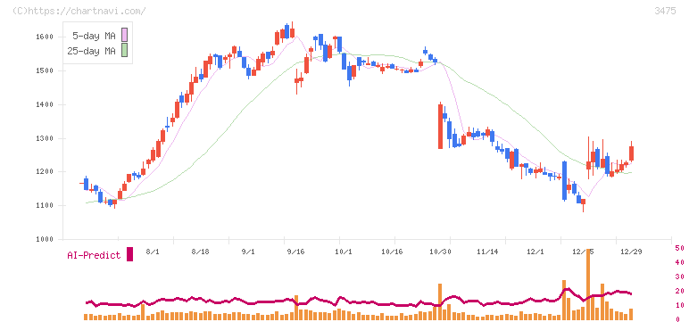 グッドコムアセット(3475)の日足チャート