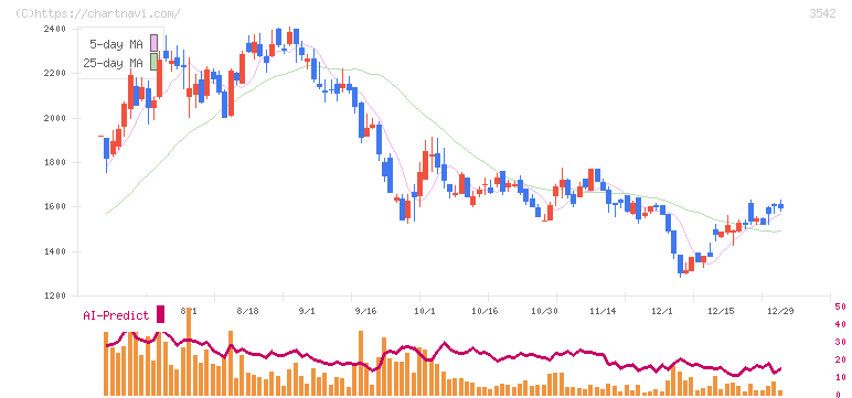 ベガコーポレーション(3542)の日足チャート