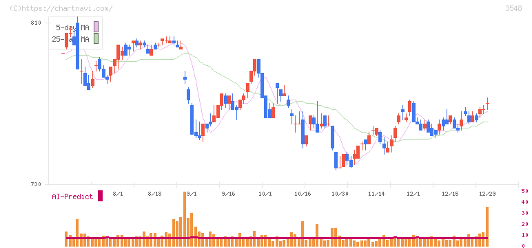 バロックジャパンリミテッド(3548)の日足チャート