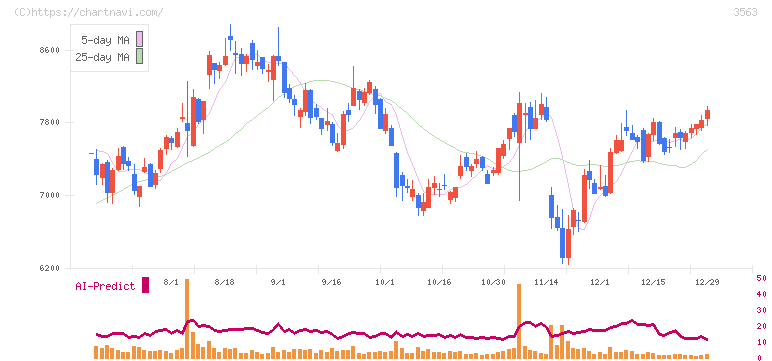 ＦＯＯＤ　＆　ＬＩＦＥ　ＣＯＭＰＡＮＩＥＳ(3563)の日足チャート