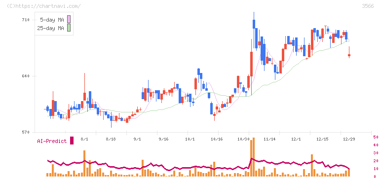 ユニフォームネクスト(3566)の日足チャート