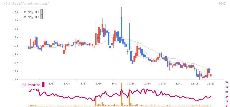 ジー・スリーホールディングス(3647)の日足チャート