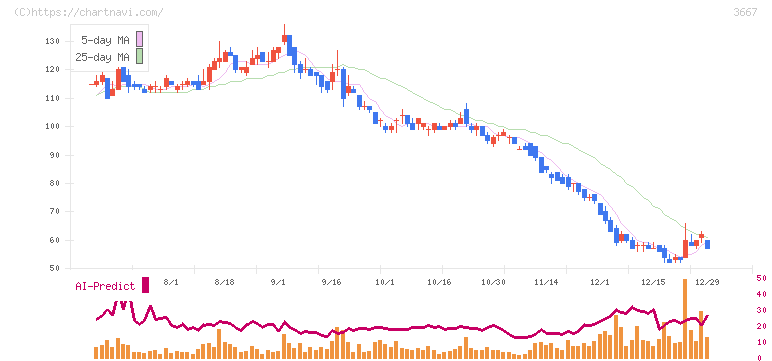 ｅｎｉｓｈ(3667)の日足チャート