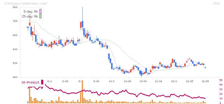 フォーシーズＨＤ(3726)の日足チャート