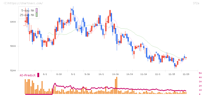 レント(372A)の日足チャート