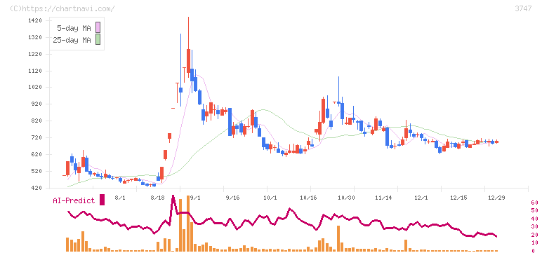 インタートレード(3747)の日足チャート