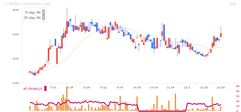 システムズ・デザイン(3766)の日足チャート