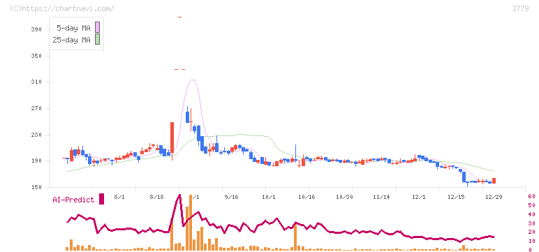 ジェイ・エスコム　ホールディングス(3779)の日足チャート