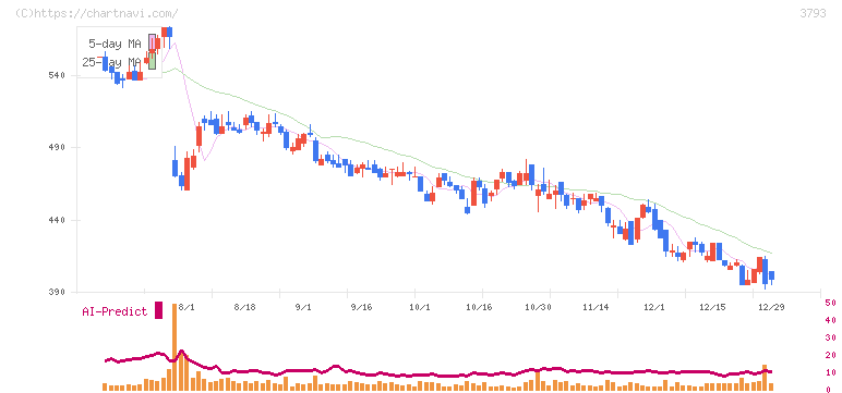 ドリコム(3793)の日足チャート