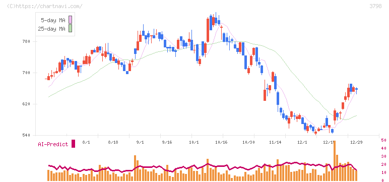 ＵＬＳグループ(3798)の日足チャート