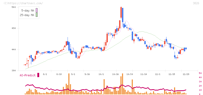 システムインテグレータ(3826)の日足チャート