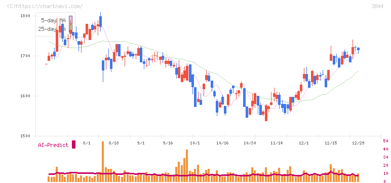 コムチュア(3844)の日足チャート