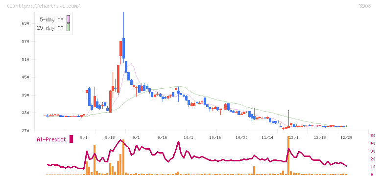 コラボス(3908)の日足チャート