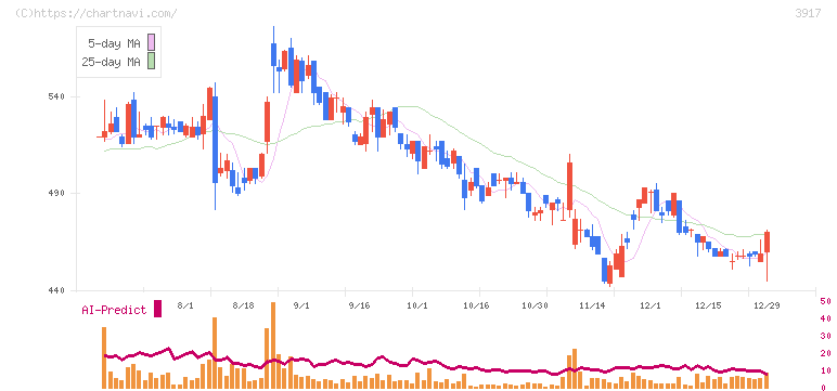 アイリッジ(3917)の日足チャート