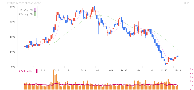 ラクス(3923)の日足チャート