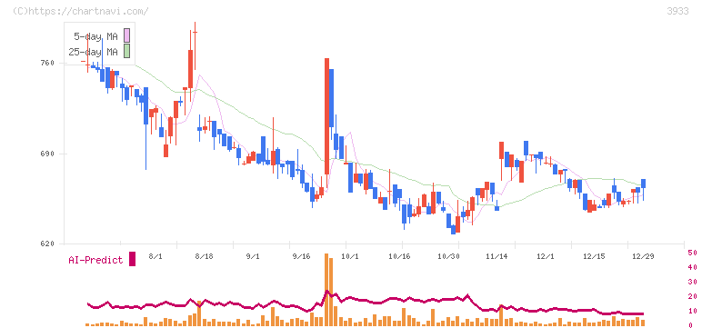 チエル(3933)の日足チャート