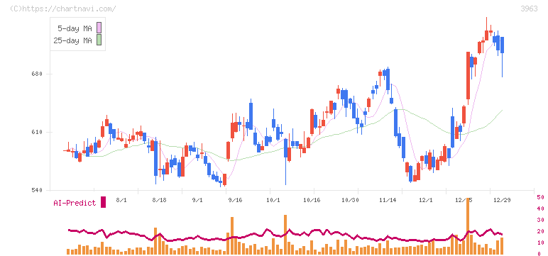 シンクロ・フード(3963)の日足チャート