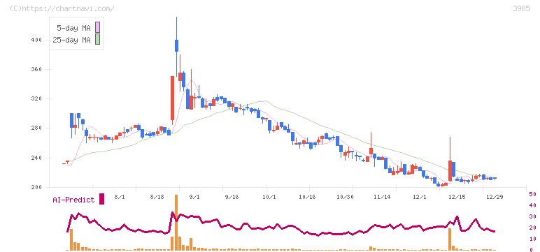 テモナ(3985)の日足チャート