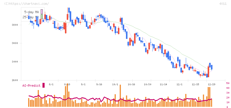 ヘッドウォータース(4011)の日足チャート