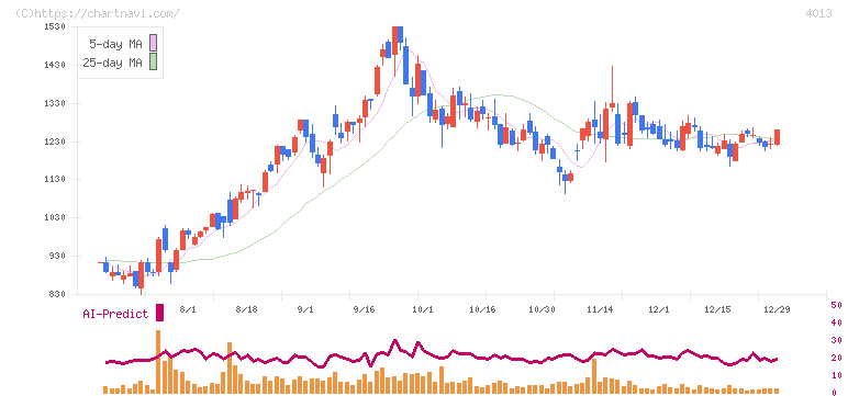 勤次郎(4013)の日足チャート