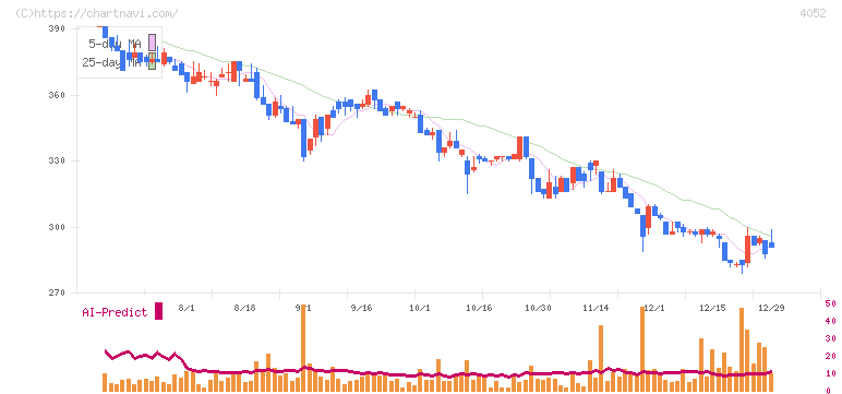 フィーチャ(4052)の日足チャート