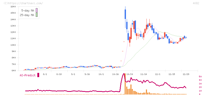 第一稀元素化学工業(4082)の日足チャート