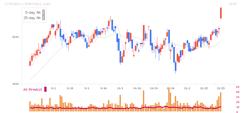 ステラ　ケミファ(4109)の日足チャート