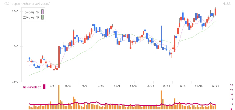 三井化学(4183)の日足チャート