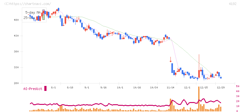 スパイダープラス(4192)の日足チャート