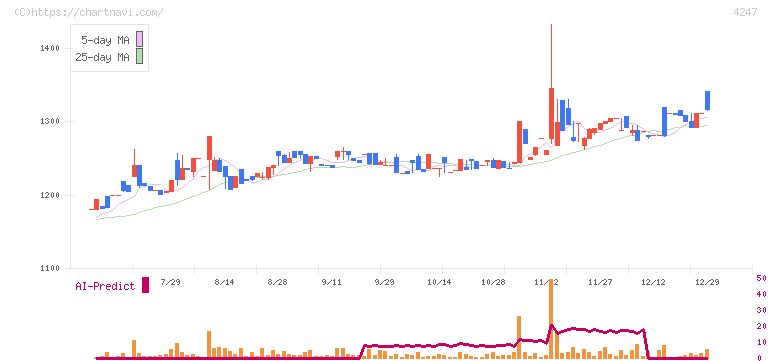 ポバール興業(4247)の日足チャート