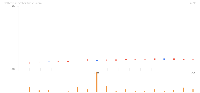 フェイス(4295)の日足チャート