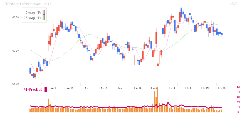 野村総合研究所(4307)の日足チャート